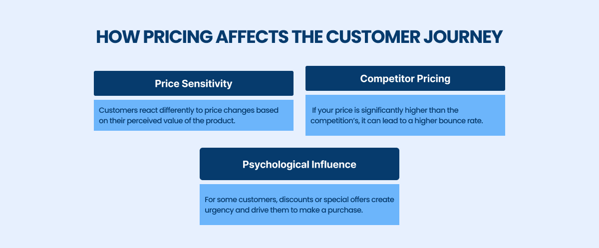 how pricing affects the customer journey