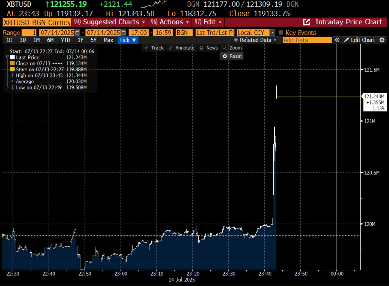 Bitcoin breaks $ 122,000, cz calls it 