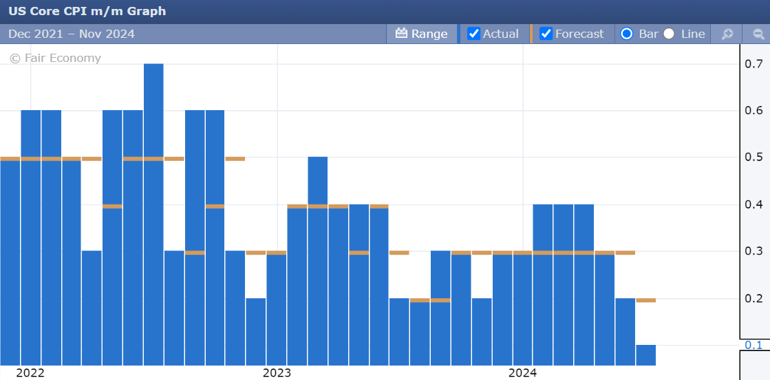 Chỉ số Core CPI