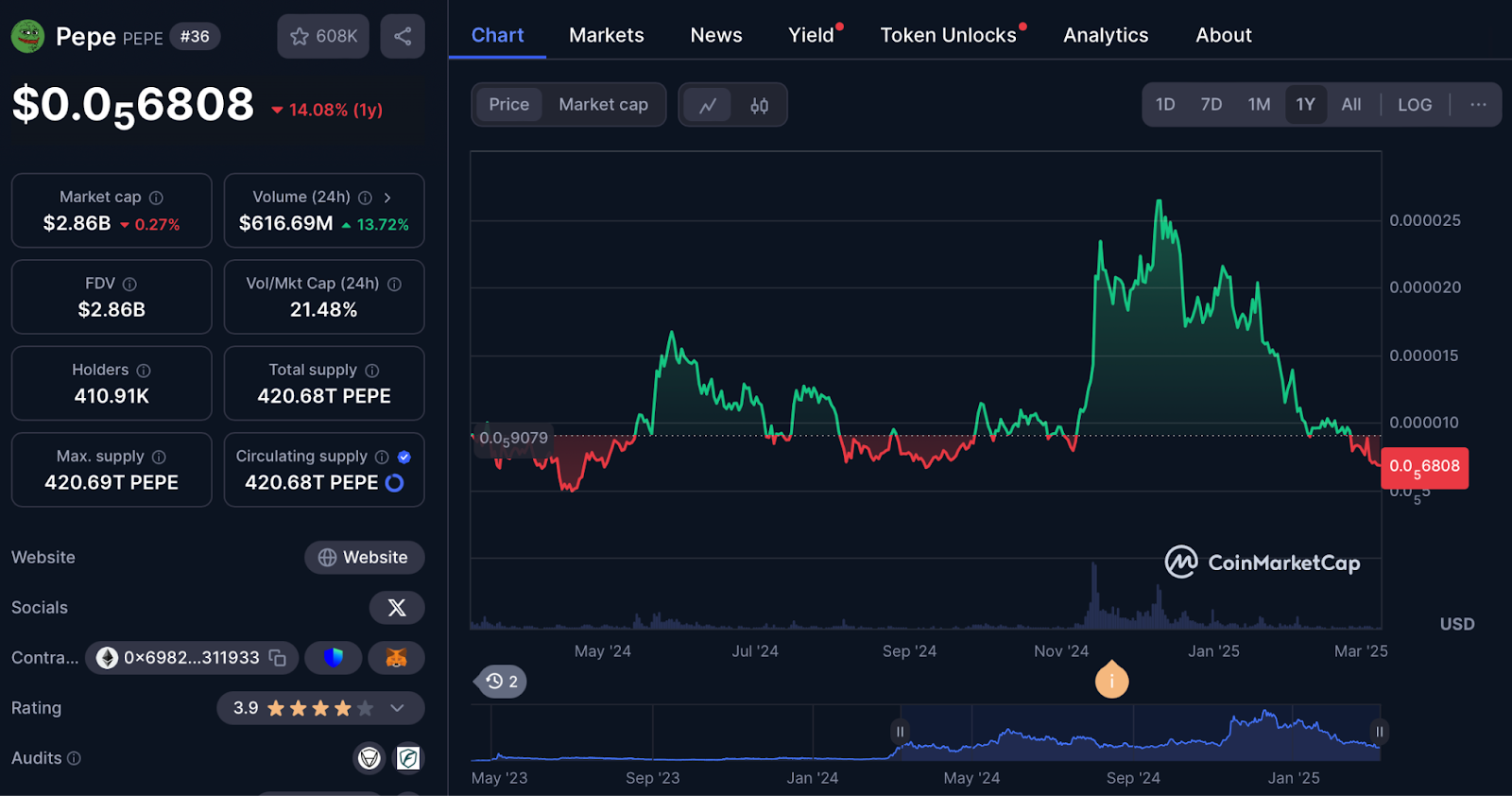 coinrmarketcap one year chart pepe