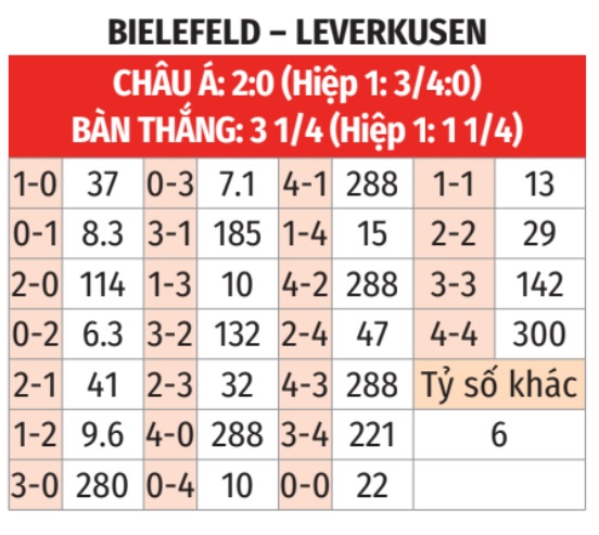 Soi kèo nhà cái Bielefeld vs Leverkusen từ 9BET