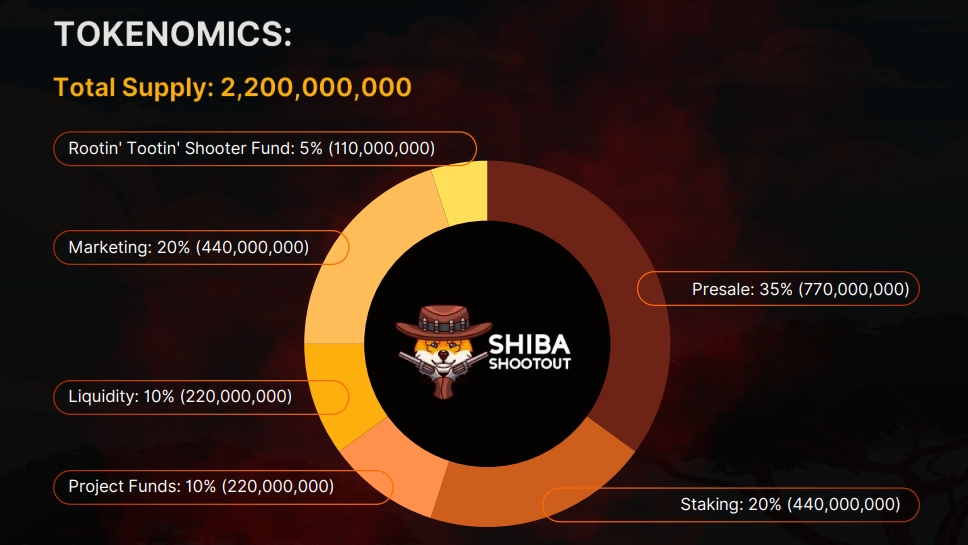 PolitFi Meme Coin KAMA Surges 55%, and Play2Earn Crypto Shiba Shootout Nears $800K Presale Goal