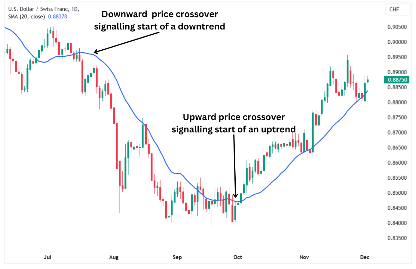 A candlestick chart showing SMA price crossovers. 