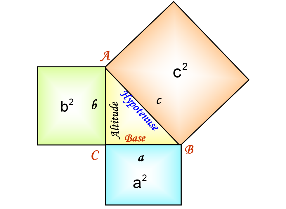 A visual representation of the Pythagoras theorem from class 7th math chapter 6- Triangles and its properties. 