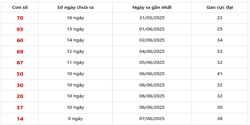 Thống Kê XSMB về ít 17/06/2025