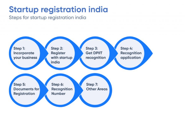 Startup Registration India – 7 Steps to Register your Startup