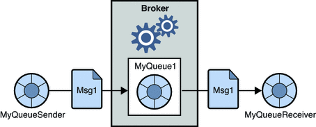 point-to-point messaging model