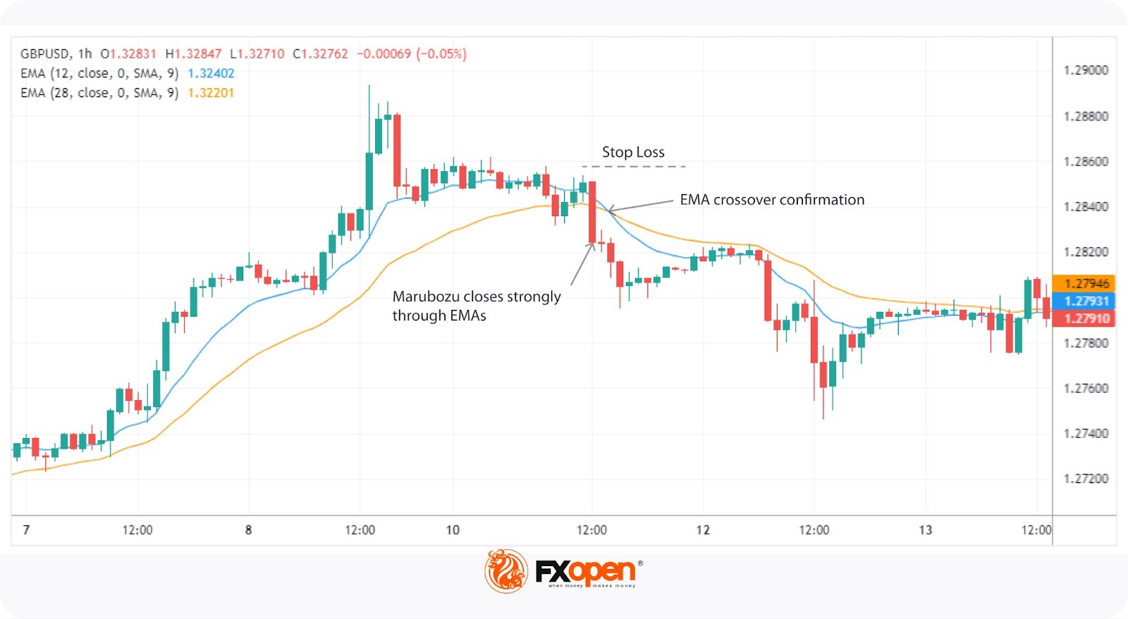 Mastering the Marubozu Candlestick Pattern in Trading