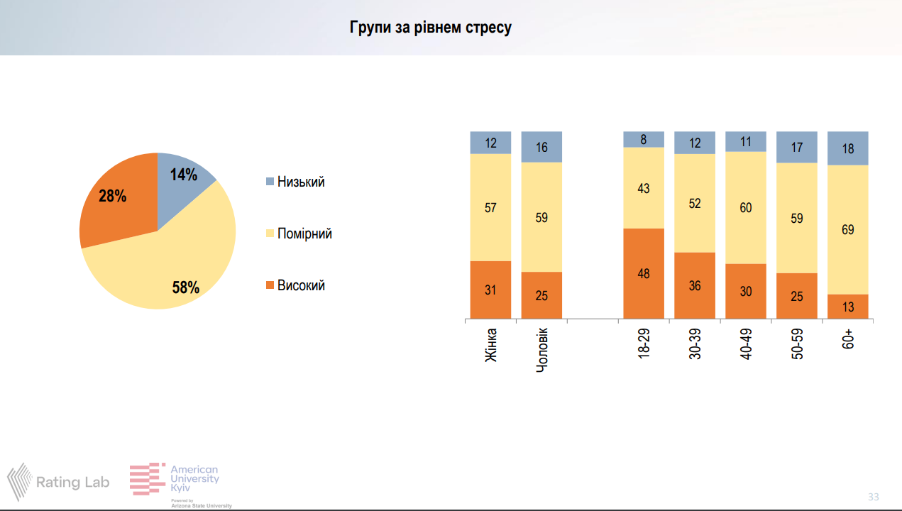 Рівень стресу українців