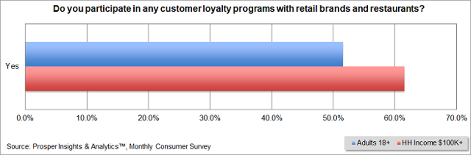 Prosper - Customer Loyalty Programs