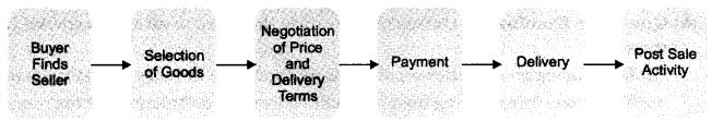 NCERT Solutions For Class 11 Business Studies Emerging Modes of Business LAQ Q2