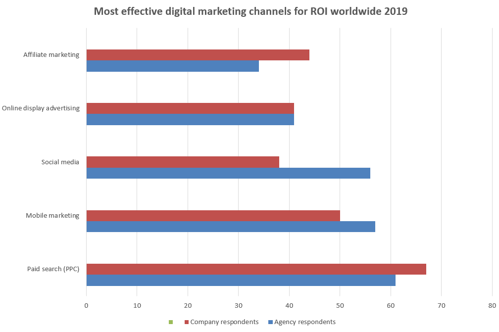 ROI worldwide graph as effectiveness of pay per click advertisement