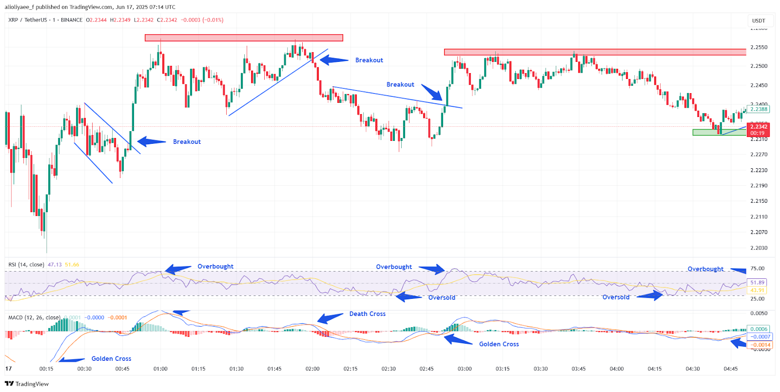Chart 1: XRP/USDT M1 chart, analyzed by alioliyaee_f, published on TradingView, June 17, 2025.