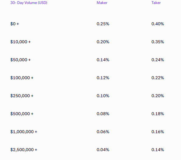 Kraken spot trading fees