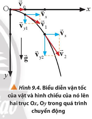 BÀI 9 CHUYỂN ĐỘNG NÉMMở đầu: Chuyển động ném là một chuyển động thường gặp trong cuộc sống như: máy bay trực thăng thả những thùng hàng cứu trợ (Hình 9.1a), vận động viên đẩy tạ (Hình 9.1b). Trong cả hai trường hợp, vật đều được ném từ một độ cao h so với mặt đất và có vận tốc đầu v0  hợp với phương ngang một góc α ( 0 ≤ α ≤ 90°) . Để thùng hàng rơi trúng vị trí cần thiết, quả tạ bay đi được quãng đường xa nhất, cần phải có những điều kiện gì?Đáp án chuẩn:Điều kiện: quỹ đạo của vật được ném đúng tầm, đúng độ cao1. Chuyển động ném ngangCâu 1: Quan sát kết quả thí nghiệm trong Hình 9.2 và nhận xét về chuyển động của hai viên bi.Đáp án chuẩn:Chuyển động của viên bi vàng là chuyển động cong đường parabol, chuyển động của viên bị đỏ là chuyển động thẳng.Câu 2: Lập luận để rút ra các phương trình mô tả quỹ đạo chuyển động, thời gian rơi và tầm xa của vật được ném ngang.Đáp án chuẩn:Xét chuyển động ném ngang trong mặt phẳng, Chọn hệ trục tọa độ Oxy như Hình 9.4, gốc thời gian là lúc thả vật* Trên trục Ox:- Gia tốc: ax = 0 nên vật chuyển động thẳng đều trên Ox.- Vận tốc: vx = v0 là hằng số.- Phương trình chuyển động: x = v0 .t.* Trên trục Oy:- Gia tốc: ay = g là hằng số nên vật chuyển động nhanh dần đều trên Oy- Vận tốc: vy = g.t- Phương trình chuyển động: Phương trình quỹ đạo của vật: Thời gian rơi của vật: Tầm xa: Câu 3: Phân biệt phương trình chuyển động và phương trình quỹ đạo.Đáp án chuẩn:Phương trình chuyển động là phương trình vật thay đổi vị trí theo thời gianPhương trình quỹ đạo là phương trình mô tả hình dạng chuyển động của vật, tọa độ của y thay đổi theo x. Câu 4: Từ một vách đá cao 10 m so với mặt nước biển, một bạn ném ngang một hòn đá nhỏ với tốc độ 5 m/s. Bỏ qua lực cản của không khí và lấy g = 9,81 m/s2.a) Lập các phương trình chuyển động của hòn đá.b) Xác định tọa độ của hòn đá sau 1 giây.c) Xác định vị trí và tốc độ của hòn đá ngay trước khi hòn đá chạm mặt nước biển.Đáp án chuẩn:a) Phương trình chuyển động của hòn đá là:+ Ox: x = v0 .t = 5.t+ Oy: b) Tọa độ của hòn đá sau 1 s là: (x;y) = (5; 19,62)c) Vị trí của hòn đá ngay trước khi hòn đá chạm mặt nước biển: 19,62 mTốc độ của hòn đá trước khi chạm mặt nước biển là: 14 m/s2. Chuyển động ném xiênCâu 1: Khi quả tạ được ném từ độ cao h sao cho vận tốc ban đầu  hợp với phương ngang một góc α, hãy dự đoán các yếu tố ảnh hưởng đến tầm xa của quả tạ.Đáp án chuẩn:+ Góc ném+ Vận tốc ném ban đầu+ Độ cao ném+ Lực cản của không khíCâu 2: Nêu những lưu ý khi làm thí nghiệm khảo sát để thu được kết quả chính xác nhất có thể.Đáp án chuẩn:+ Lựa chọn vật nặng có kích thước nhỏ để làm vật ném+ Sử dụng dụng cụ có thể thay đổi góc bắn hoặc độ cao vật nhưng vẫn đảm bảo vận tốc ban đầu có độ lớn không đổi.Bài tập: