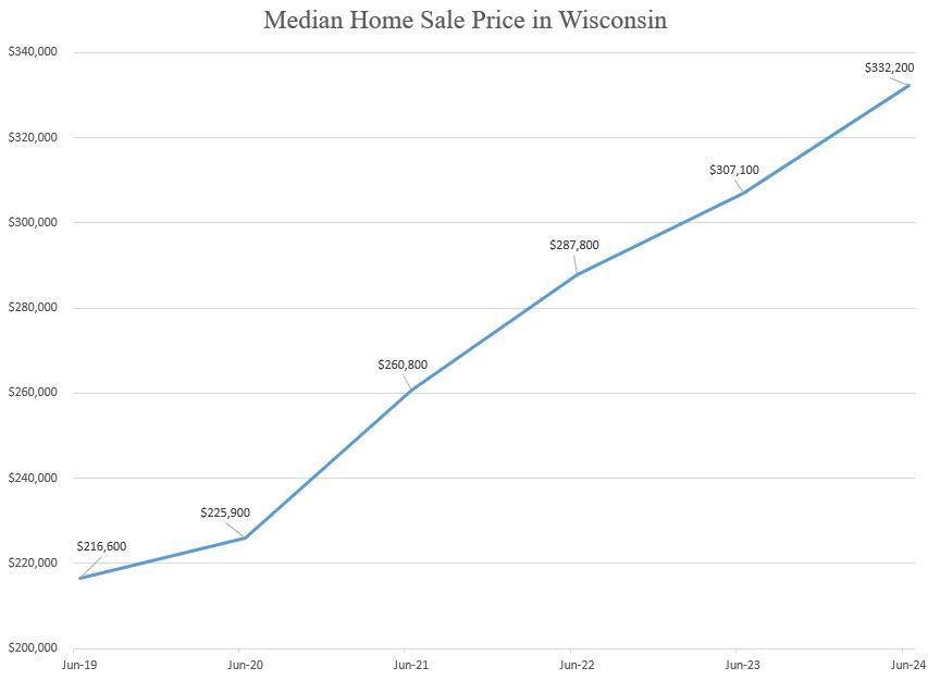 A graph showing the average sales of a home

Description automatically generated