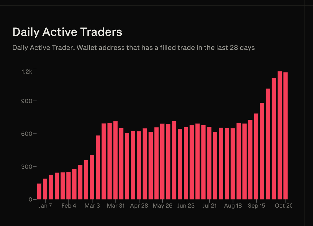 Derive daily active traders 