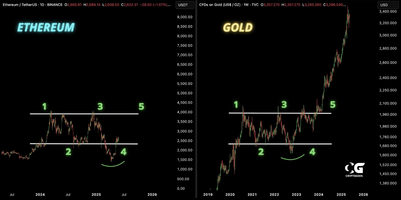 Gold Fractal Pattern Comparison