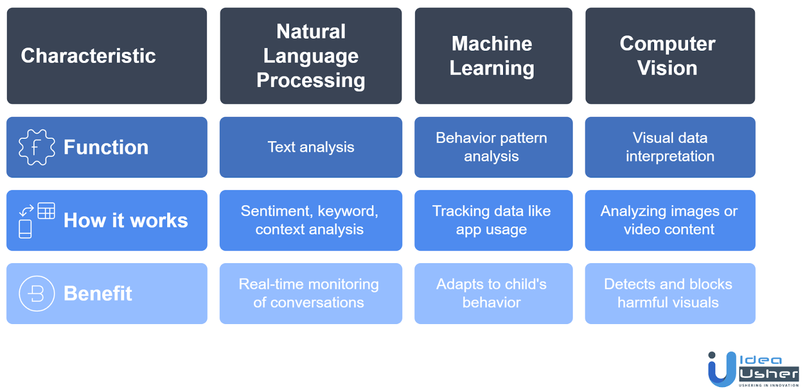 core technologies of behavioral monitoring ai in parenting apps