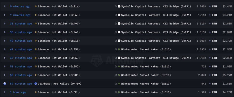 Binance Moves Large ETH, SOL Volumes, Sparks Market Jitters