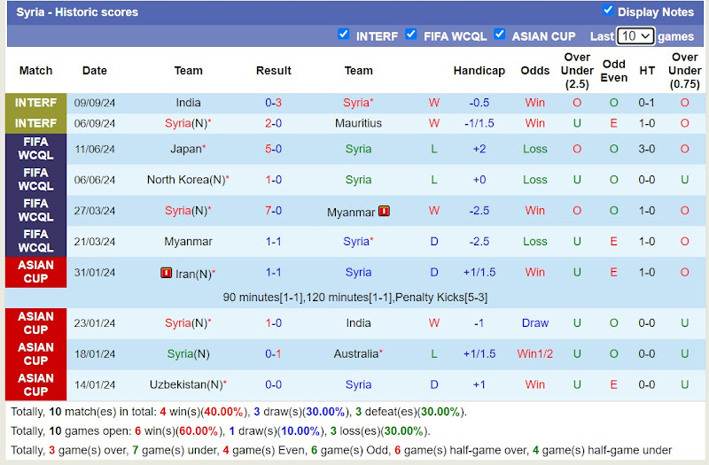 Thống kê phong độ 10 trận đấu gần nhất của Syria