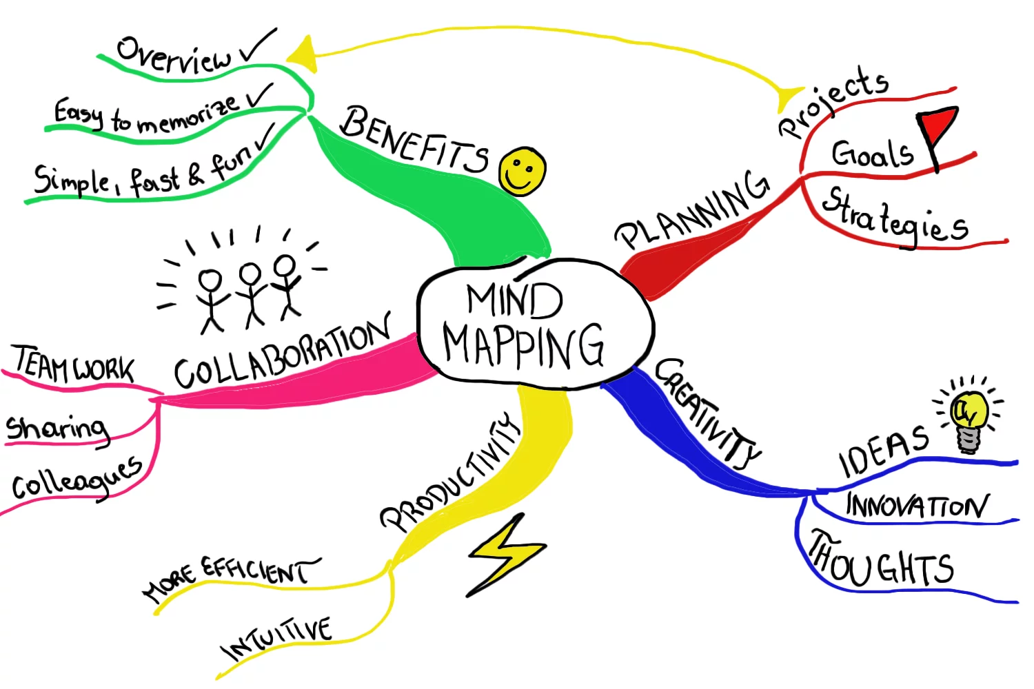 Kaynak: https://www.mindmeister.com/blog/students-guide-to-mind-mapping/