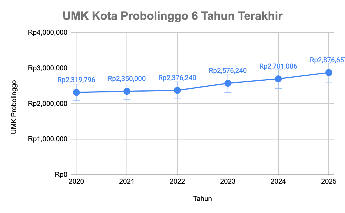 UMK kota probolinggo