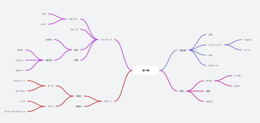 例1：化学系学生のマインドマップ