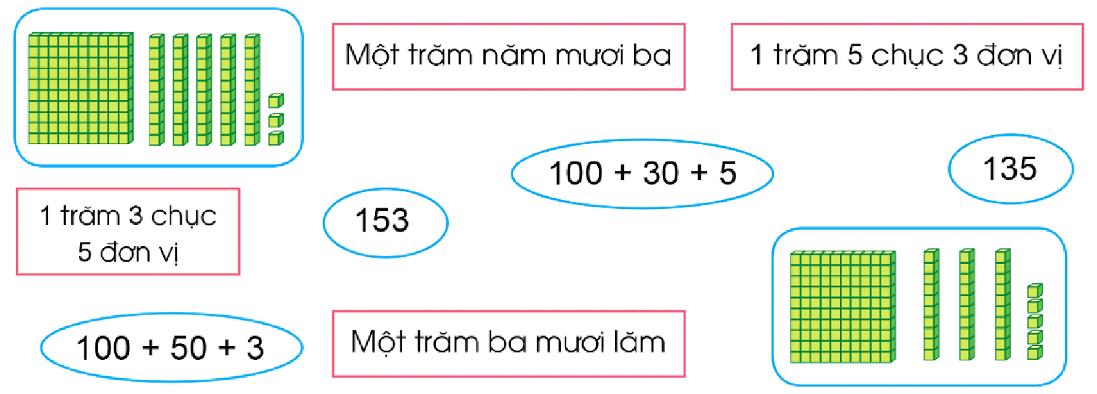 BÀI 91. ÔN TẬP VỀ SỐ VÀ PHÉP TÍNH TRONG PHẠM VI 1000