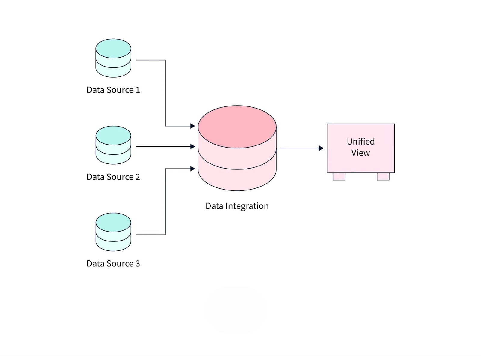 What is Data Integration