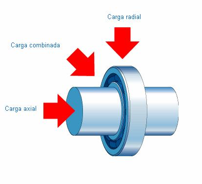 O que são Cargas Radiais e Axiais?