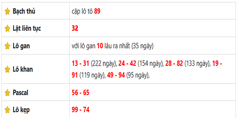 Thống kê lô gan Tiền Giang ngày 20/07/2025
