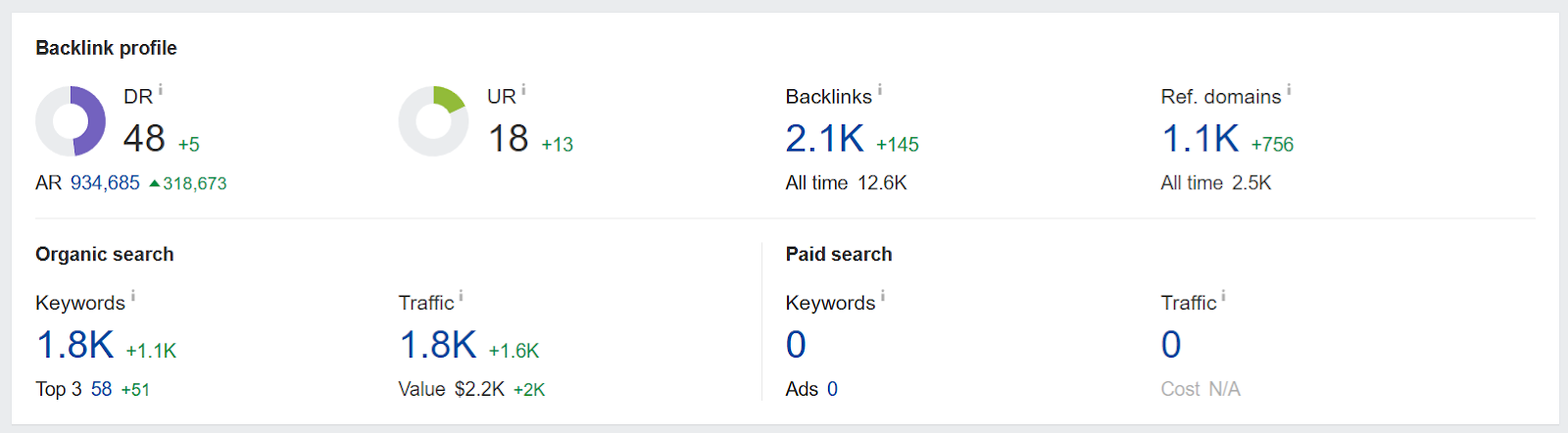 Legal Nodes link building results in Ahrefs