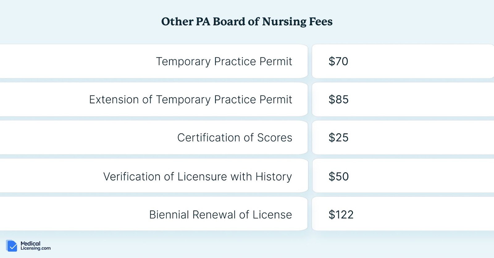 Pennsylvania Board of Nursing fees and cost