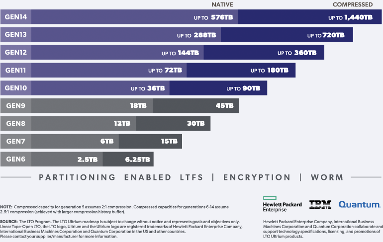 LTO storage graph