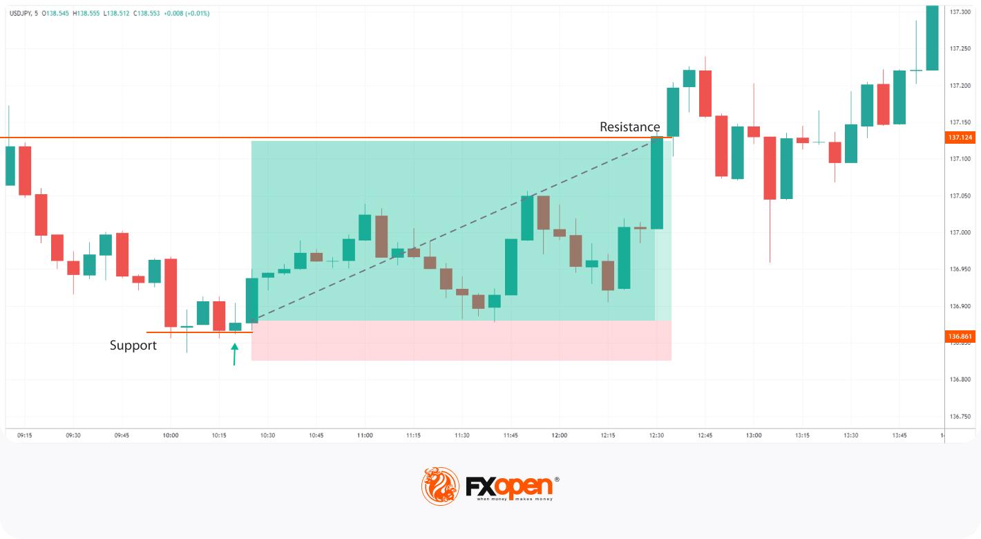 How Can You Trade with an Inverted Hammer Pattern?
