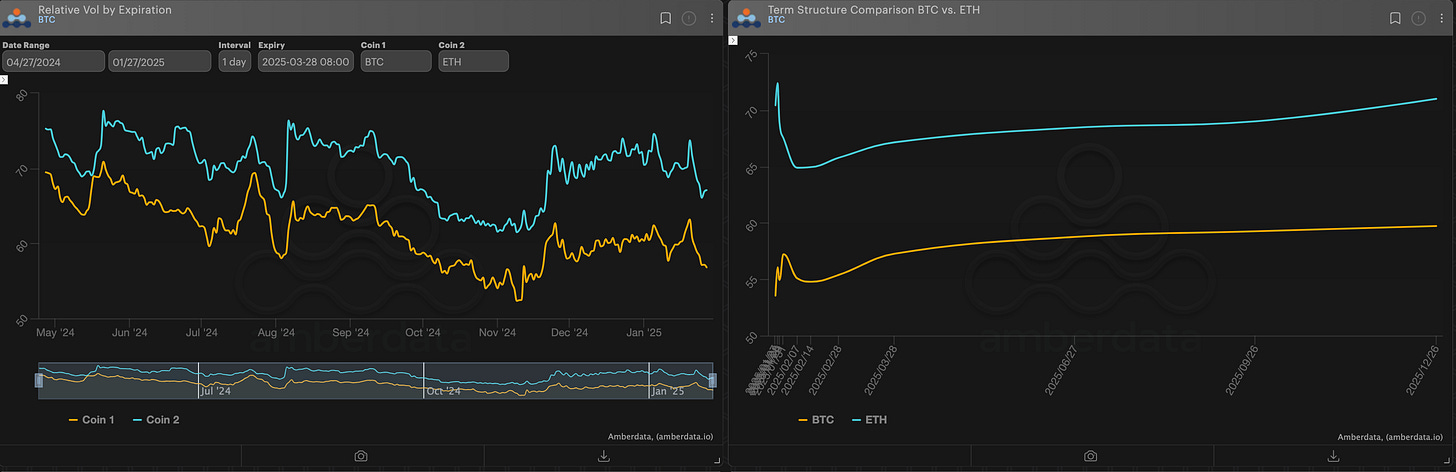 Relative volatility by expiration and term structure comparison BTC vs ETH