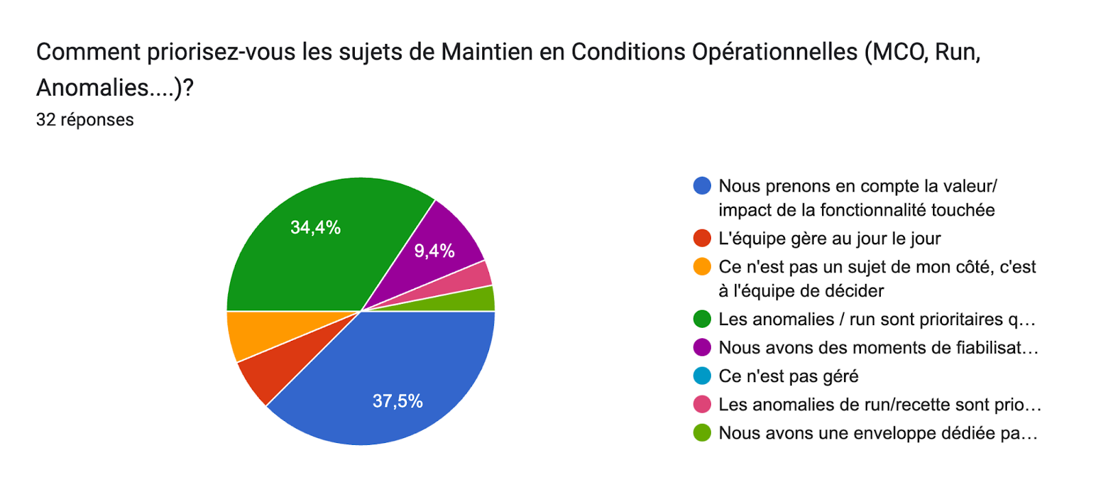 Tableau des réponses au formulaire Forms. Titre de la question : Comment priorisez-vous les sujets de Maintien en Conditions Opérationnelles (MCO, Run, Anomalies....)?. Nombre de réponses : 32 réponses.