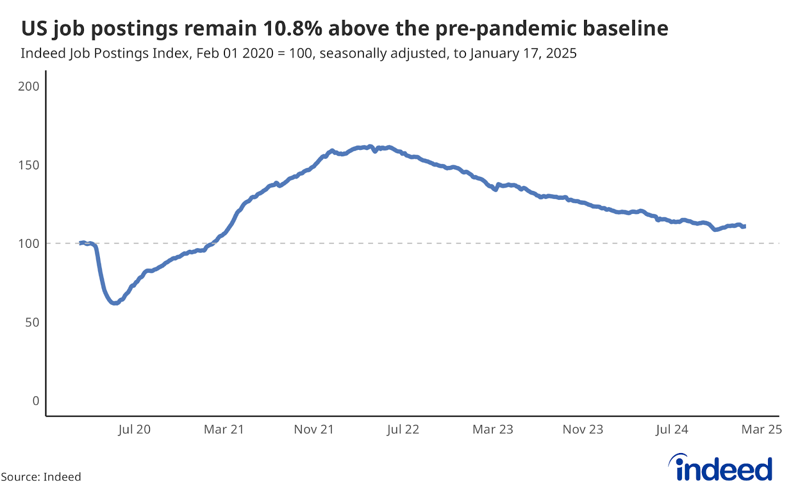 Line graph titled “US job postings remain 10.8% above the pre-pandemic baseline” shows the change in Indeed job postings since their pre-pandemic baseline, through January 17, 2025. US job postings have fallen 8.3% over the past year.