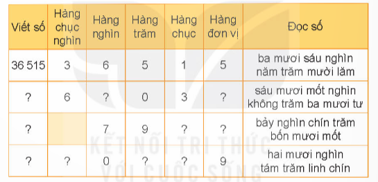 BÀI 1: ÔN TẬP CÁC SỐ ĐẾN 100 000