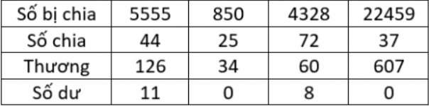 BÀI 52.CHIA CHO SỐ CÓ 2 CHỮ SỐTHỰC HÀNHBài 1: Đặt tính rồi tínha, 64 : 32    98 : 15b, 84 : 35    99 : 21c, 70 : 14    78 : 13Đáp án chuẩn:a, 64 : 32 = 2    98 : 15 = 6 dư 8b, 84 : 35 = 2 dư 14    99 : 21 = 4 dư 15c, 70 : 14 = 5    78 : 13 = 6Bài 2: Tính a, 192 : 16    997 : 71b, 536 : 46    512 : 64Đáp án chuẩn:a, 192 : 16 = 12     997 : 71 = 14 dư 3b, 536 : 46 = 11 dư 30    512 : 64 = 8Bài 3: Đặt tính rồi tínha, 1872 : 78    3600 : 57b, 10510 : 18    26944 : 64Đáp án chuẩn:a, 1872 : 78 = 24    3600 : 57 = 63 dư 9b, 10510 : 18 = 583 dư 16    26944 : 64 = 421Bài 4: Tính9681 : 325382 : 26668 : 111960 : 49Đáp án chuẩn:9681 : 32 = 302 dư 175382 : 26 = 207668 : 11 = 60 dư 81960 : 49 = 40 LUYỆN TẬPBài 1: Số ?Đáp án chuẩn:Bài 2: Tính giá trị của biểu thứca, 4500 : 90 : 25b, 840 : (3 x 4)c, 682 + 96 : 12d, 2784 : 24 - 16Đáp án chuẩn:a, 2b, 70c, 690d, 100Bài 3: Số ?a, ? x 45 = 2025b, ? : 17 = 180 c, 288 : ? = 24Đáp án chuẩn:a, 45 x 45 = 2025b, 3060 : 17 = 180 c, 288 : 12 = 24Bài 4: Chọn ý trả lời đúngGiá trị của biểu thức 18045 : 45 làA. 41B. 401C. 14D. 104Đáp án chuẩn:B. 401Bài 5:Một khu vườn hình chữ nhật có diện tích là 4050 m2, chiều rộng là 45 m. Tính chu vi khu vườn đó.Đáp án chuẩn:Chu vi khu vườn đó là  270 mBài 6:Một cửa hàng thực phẩm nhập về 8190 quả trứng gà và 6000 quả trứng vịt. Trứng được để trong các vỉ, mỗi vỉ có 30 quả. Hỏi cửa hàng đó đã nhập về tất cả bao nhiêu vỉ trứng ?Đáp án chuẩn:Cửa hàng nhập về tất cả  473 vỉ trứng.VUI HỌCNgười ta dựng các cột đèn dọc bên đường đi để chiếu sáng vào ban đêm. Khoảng cách giữa hai cột đèn liền nhau là 34m. Chiều dài đoạn đường tính từ cột đèn đầu tiên đến cột đèn cuối cùng ở hình vẽ trên là ? mĐáp án chuẩn:Chiều dài đoạn đường là 170 m.THỬ THÁCH