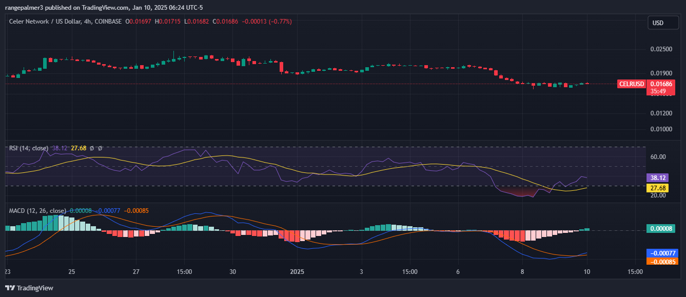 Gráfico CELR/USD de 4 horas 