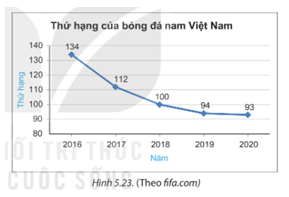 BÀI 19. BIỂU ĐỒ ĐOẠN THẲNG1. GIỚI THIỆU BIỂU ĐỒ ĐOẠN THẲNGBài 1: Biểu đồ Hình 5.23 cho biết thứ hạng của bóng đá nam Việt Nam trên bảng xếp hạng của Liên đoàn Bóng đá thế giới (FIFA) trong các năm từ 2016 đến 2020.a) Xác định tên biểu đồ, các trục, đơn vị trên các trục.b) Em hãy cho biết mỗi điểm trên biểu đồ biểu diễn thông tin gì.Đáp án:a) “Thứ hạng của bóng đá nam Việt Nam”.Trục ngang: biểu diễn thời gian (năm).Trục đứng: biểu diễn thứ hạng.b) Thứ hạng của bóng đá nam Việt Nam ở năm tương ứng 2. ĐỌC VÀ PHÂN TÍCH DỮ LIỆU TRONG BIỂU ĐỒ ĐOẠN THẲNGBài 1: Quan sát biểu đồ (H.5.21)Em hãy thống kê số dân của Việt Nam từ năm 1979 đến năm 2019 bằng cách hoàn thành bảng sau:Đáp án:Năm19791989199920092019Số dân (triệu người)54,764,476,385,896,2 Bài 2: Số dân của Việt Nam tăng hay giảm qua các năm từ 1979 đến 2019?Đáp án chuẩn: Số dân Việt NamBài 2: Biểu đồ Hình 5.25 cho biết số lượt khách quốc tế đến Việt Nam trong những năm gần đây.a) Năm 2018 có bao nhiêu lượt khách quốc tế đến Việt Nam?b) Từ năm 2015 đến năm 2019, số lượt khách quốc tế đến Việt Nam có xu hướng tăng hay giảm?c) Em có biết vì sao số lượt khách quốc tế đến Việt Nam trong năm 2020 lại giảm mạnh không?Đáp án chuẩn: a) 15,5 triệu lượt kháchb) Xu thế tăng.c) Năm 2020 do đại dịch Covid – 19 Bài 3: Biểu đồ Hình 5.27 cho biết tỉ lệ học sinh biết bơi của hai tỉnh A, B trong các năm từ 2016 đến 2020.Em có nhận xét gì về tỉ lệ học sinh biết bơi của hai tỉnh A và B từ năm 2016 đến 2020?Trong giai đoạn này, tỉnh nào có tỉ lệ học sinh biết bơi tăng nhanh hơn?Đáp án chuẩn: - Tỉ lệ HS biết bơi ở cả hai tỉnh đều có xu thế tăng.- Tỉ lệ HS biết bơi ở tỉnh A 3. VẼ BIỂU ĐỒ ĐOẠN THẲNGBài 1: Bảng thống kê sau đây cho biết thành tích của một vận động viên chạy cự li 1 500 m trong thời gian luyện tập từ tuần 1 đến tuần 7.Hãy vẽ biểu đồ đoạn thẳng biểu diễn bảng số liệu trên.Đáp án chuẩn: Bài 2: Cho hai biểu đồ biểu diễn tuổi thọ trung bình của người Việt Nam qua các năm (H.5.31).Theo em, để thấy rõ hơn tuổi thọ trung bình của người Việt Nam ngày càng tăng, ta nên dùng biểu đồ nào?Đáp án chuẩn: Biểu đồ D.BÀI TẬP CUỐI SGK