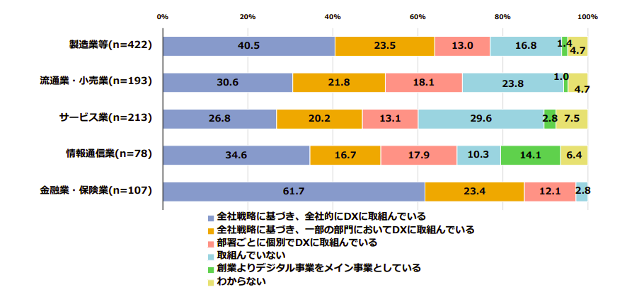 DXの取組状況（業種別）