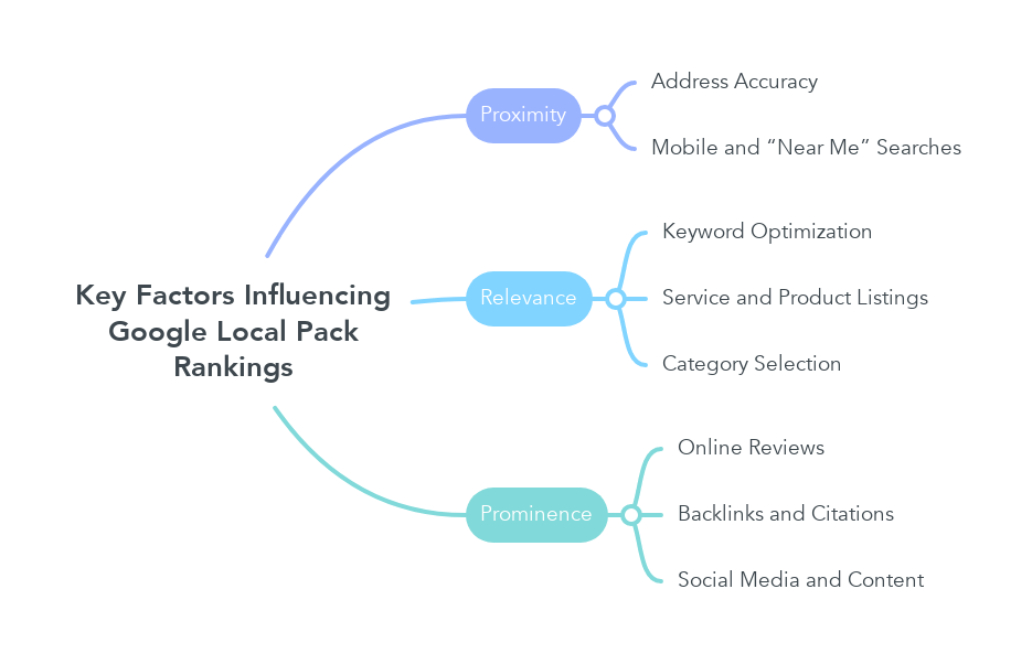 Key Factors Influencing Google Local Pack Rankings