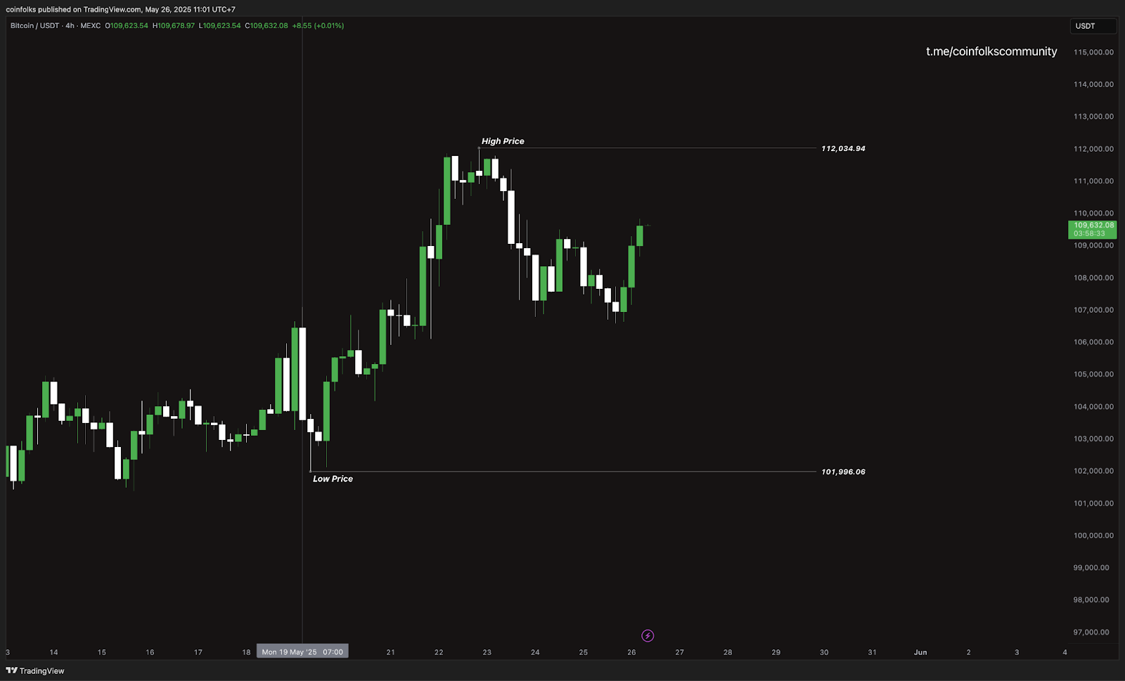 Weekly Bitcoin Outlook (26 Mei 2025)