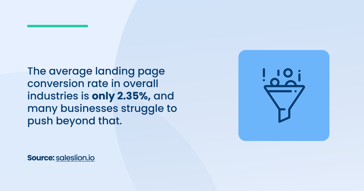 average landing page CR is only 2.35%