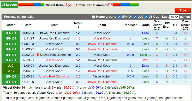 Lịch sử đối đầu Vissel Kobe với Urawa Red Diamonds