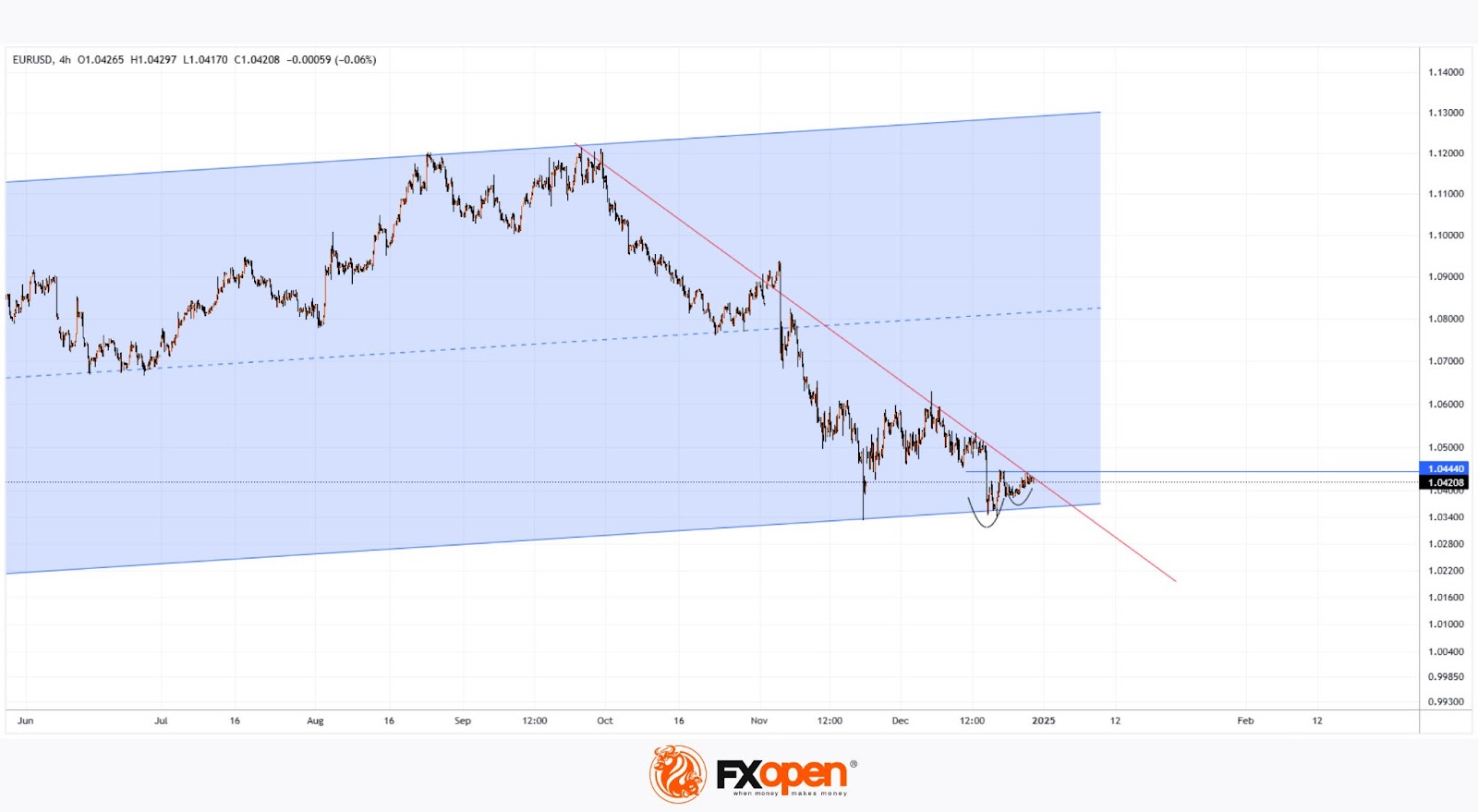 The Dollar Index Rises by 6.7% in 2024