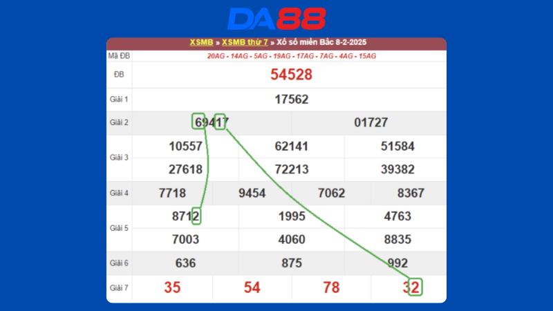 Dự đoán kết quả xsmb lô bạch thủ hôm nay 9/2/2025